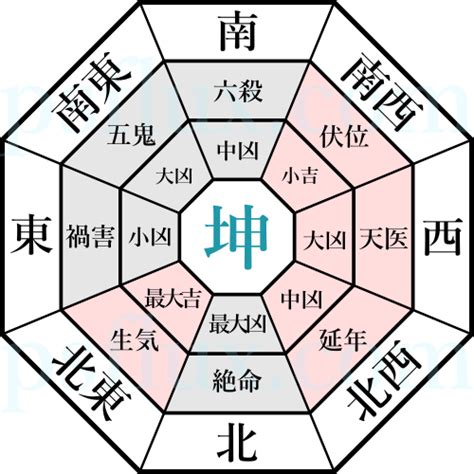 坤位 方向|【坤方 方位】想知道風水座艮向坤方嗎？坤方究竟在哪個方位？